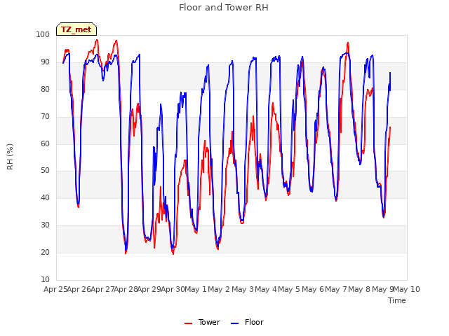 plot of Floor and Tower RH