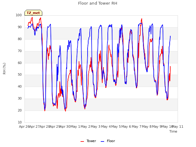 plot of Floor and Tower RH