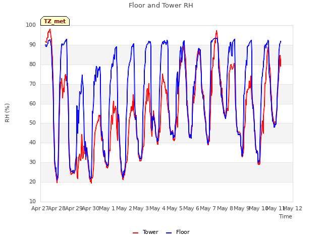 plot of Floor and Tower RH