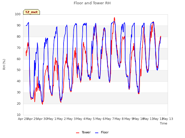 plot of Floor and Tower RH