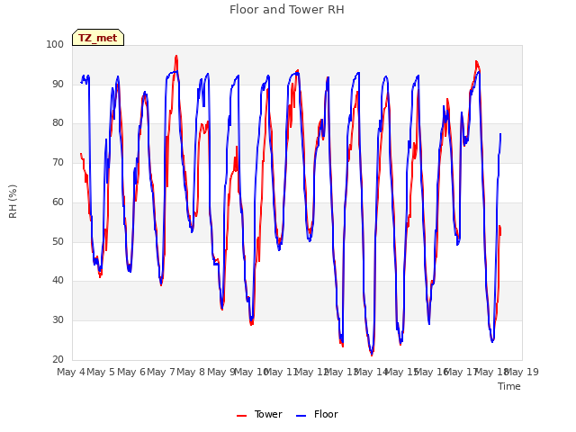 plot of Floor and Tower RH