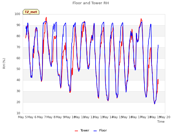 plot of Floor and Tower RH