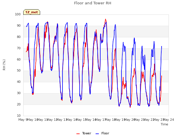 plot of Floor and Tower RH