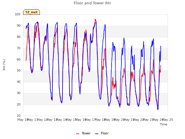 plot of Floor and Tower RH