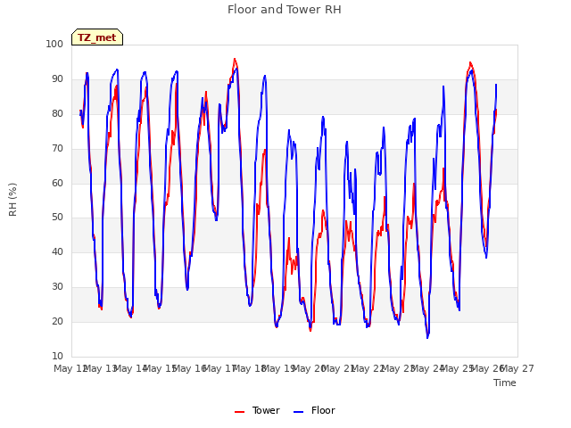 plot of Floor and Tower RH