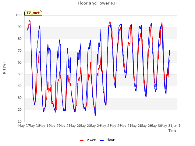 plot of Floor and Tower RH