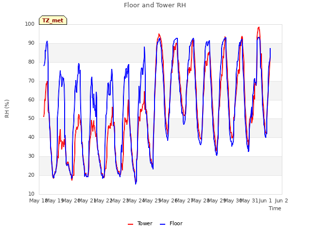 plot of Floor and Tower RH