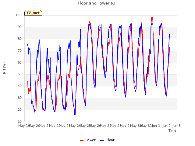 plot of Floor and Tower RH