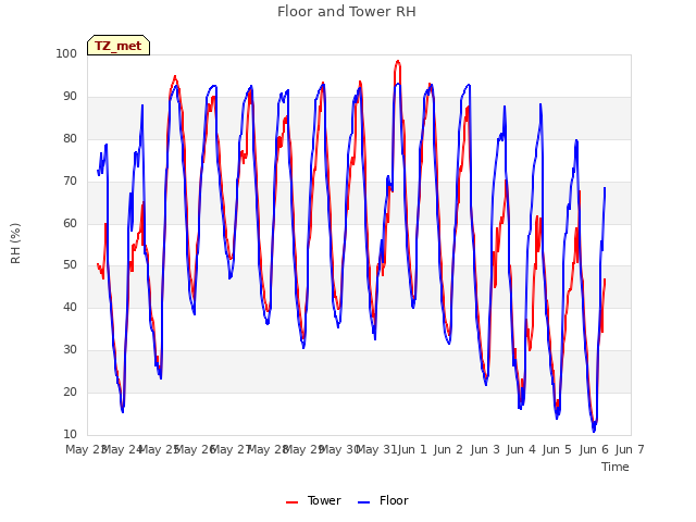 plot of Floor and Tower RH