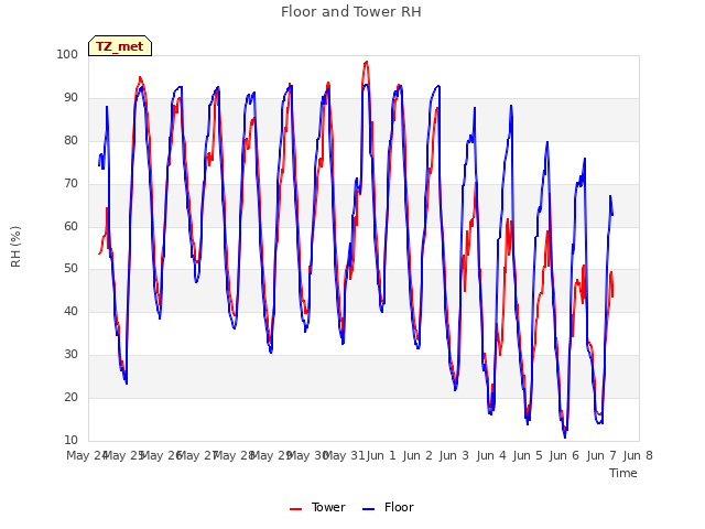 plot of Floor and Tower RH