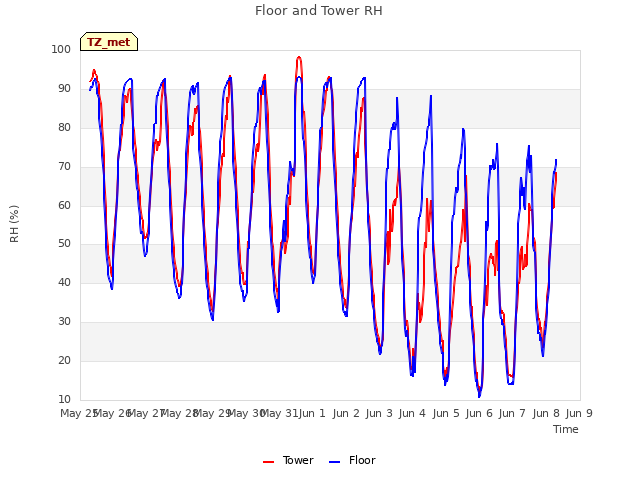 plot of Floor and Tower RH