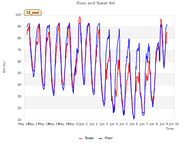 plot of Floor and Tower RH