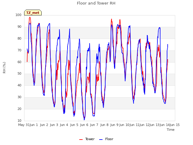 plot of Floor and Tower RH