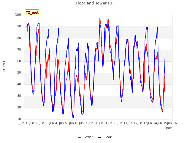 plot of Floor and Tower RH