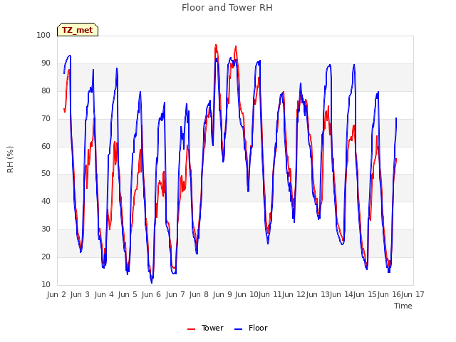 plot of Floor and Tower RH