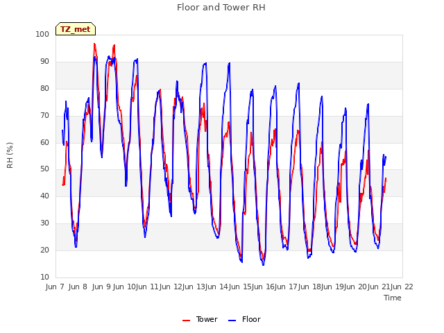 plot of Floor and Tower RH