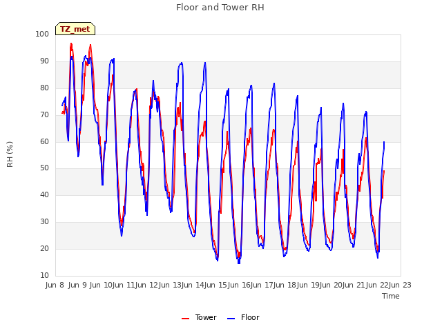 plot of Floor and Tower RH