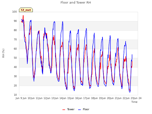 plot of Floor and Tower RH