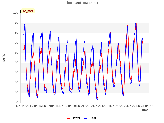 plot of Floor and Tower RH