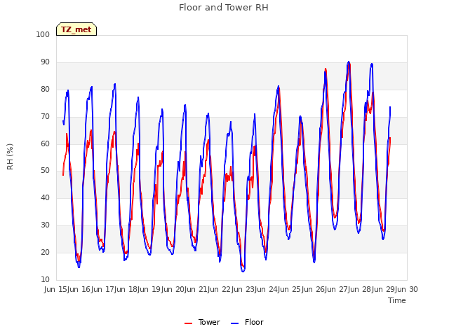 plot of Floor and Tower RH