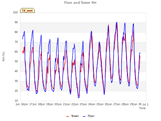 plot of Floor and Tower RH