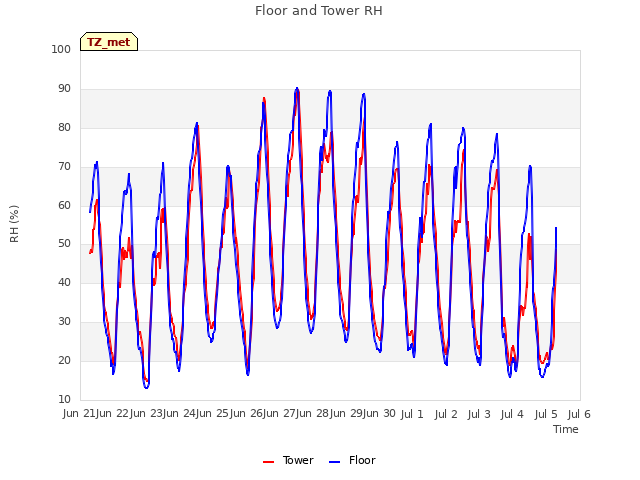 plot of Floor and Tower RH