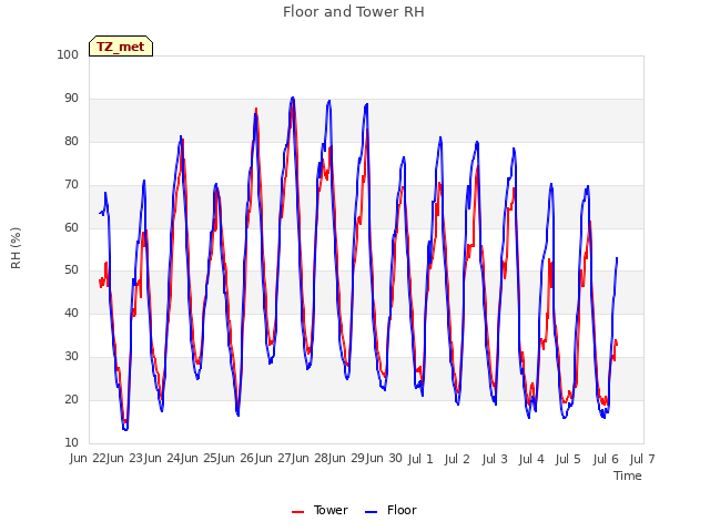 plot of Floor and Tower RH