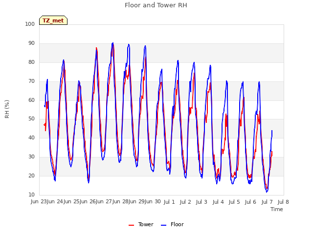 plot of Floor and Tower RH