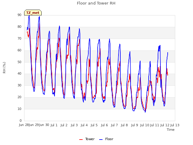 plot of Floor and Tower RH