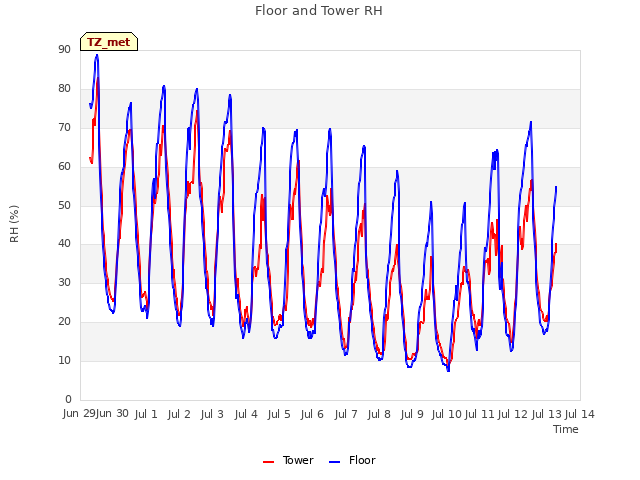 plot of Floor and Tower RH