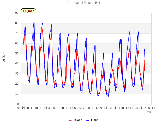 plot of Floor and Tower RH