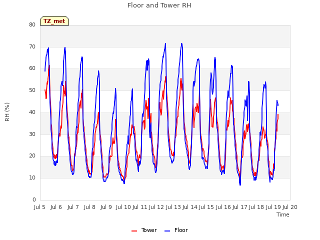 plot of Floor and Tower RH