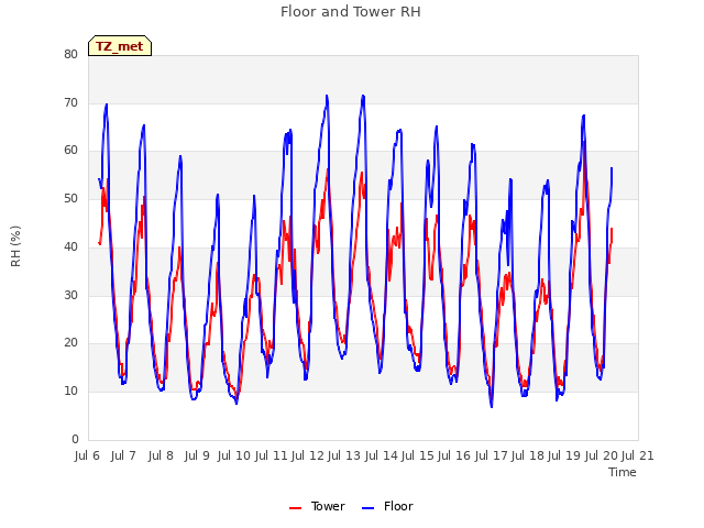 plot of Floor and Tower RH