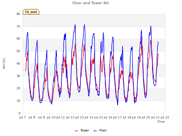 plot of Floor and Tower RH