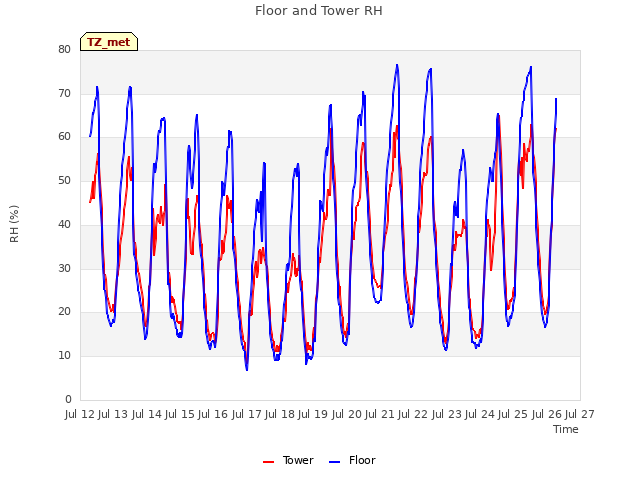 plot of Floor and Tower RH