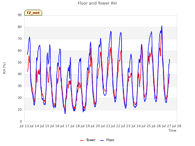 plot of Floor and Tower RH