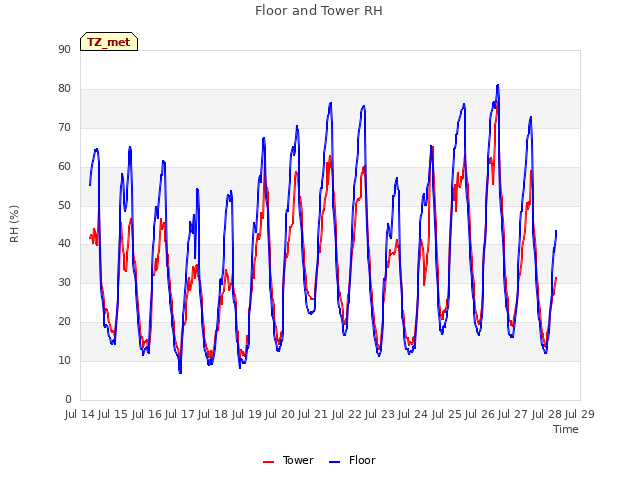 plot of Floor and Tower RH