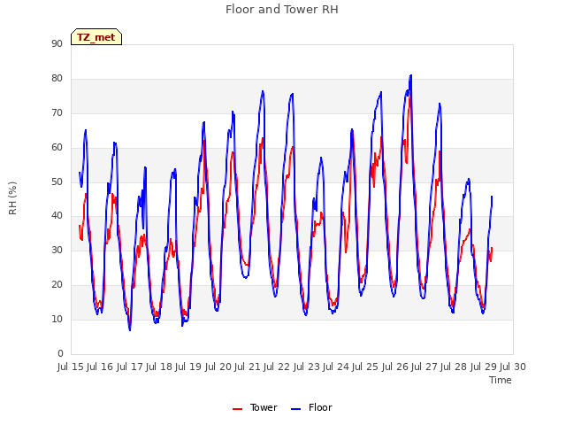 plot of Floor and Tower RH