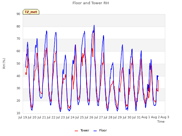 plot of Floor and Tower RH