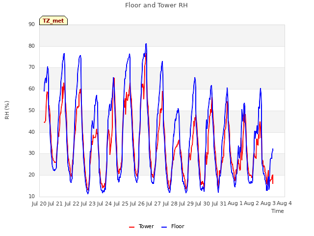 plot of Floor and Tower RH