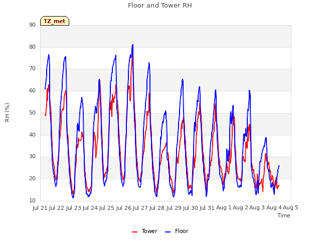 plot of Floor and Tower RH