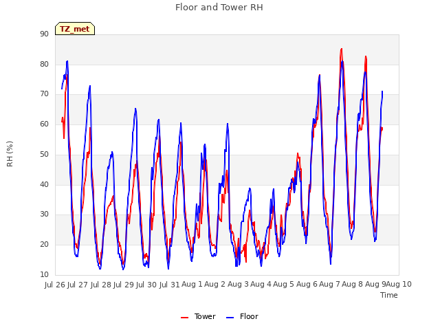 plot of Floor and Tower RH