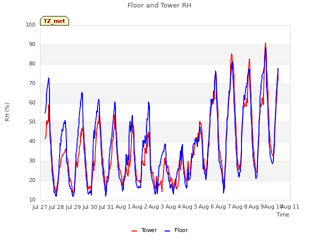 plot of Floor and Tower RH