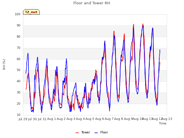 plot of Floor and Tower RH