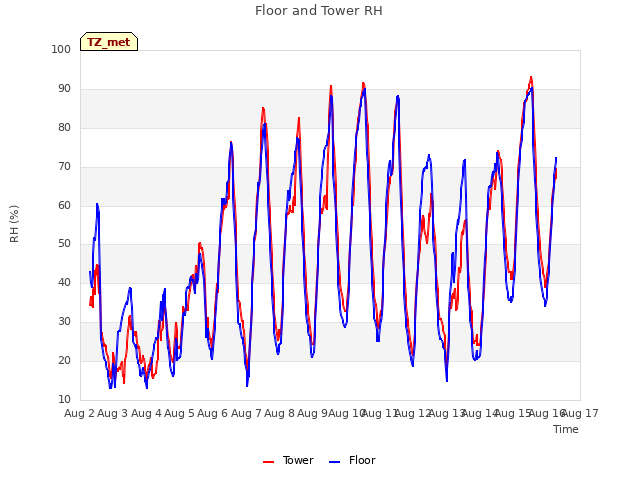 plot of Floor and Tower RH