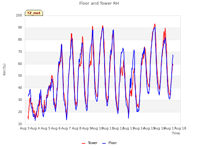 plot of Floor and Tower RH