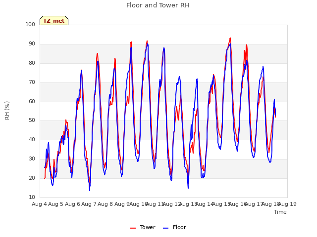 plot of Floor and Tower RH