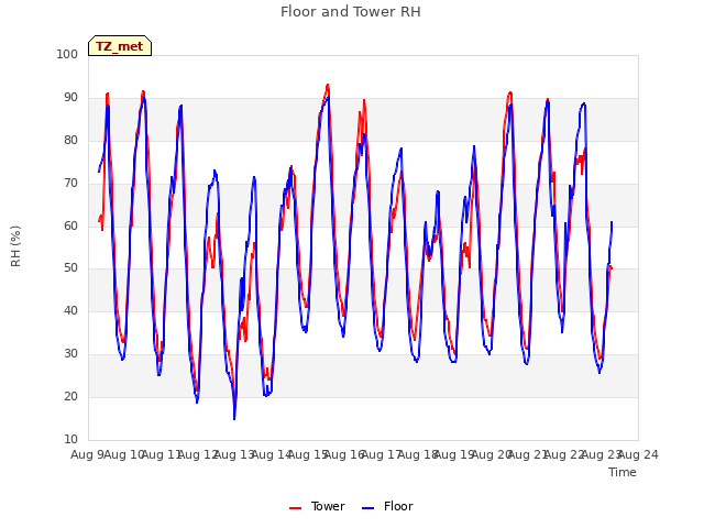 plot of Floor and Tower RH