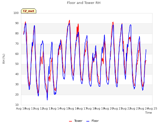 plot of Floor and Tower RH