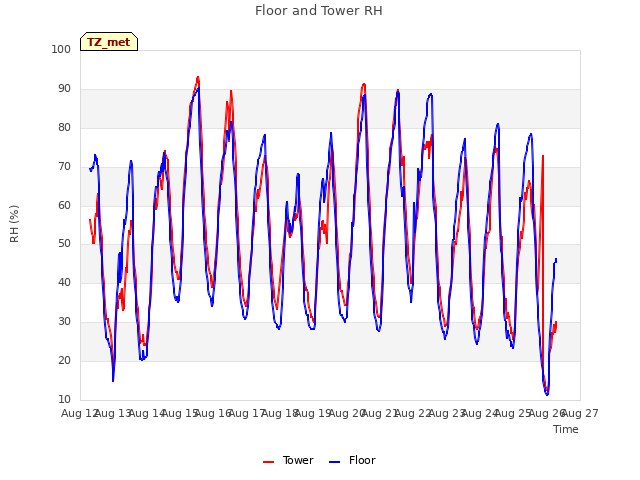 plot of Floor and Tower RH